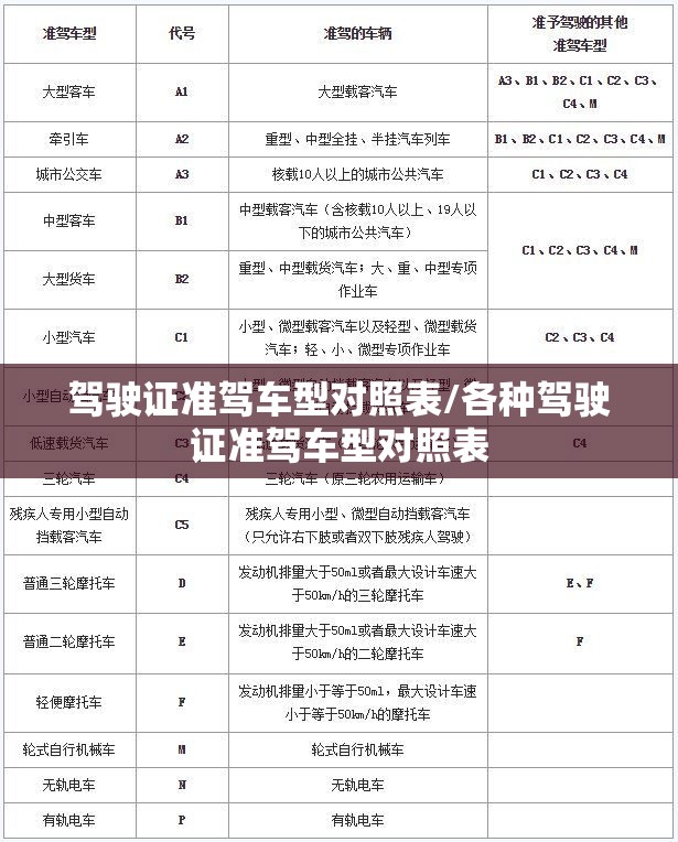 驾驶证准驾车型对照表/各种驾驶证准驾车型对照表