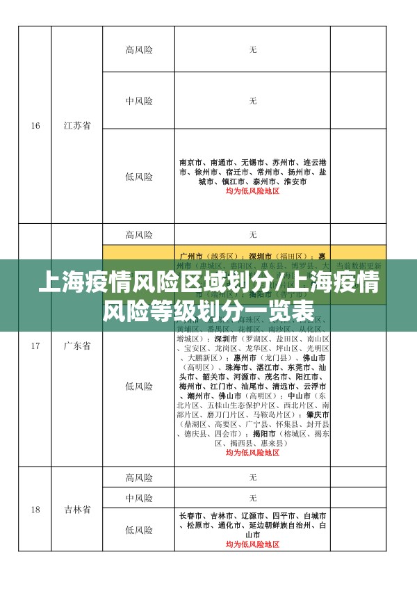 上海疫情风险区域划分/上海疫情风险等级划分一览表 上海疫情风险区域划分/上海疫情风险等级划分一览表
