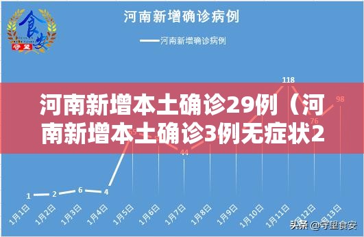 河南新增本土确诊29例(河南新增本土确诊3例无症状22例) 河南新增本土确诊29例(河南新增本土确诊3例无症状22例)
