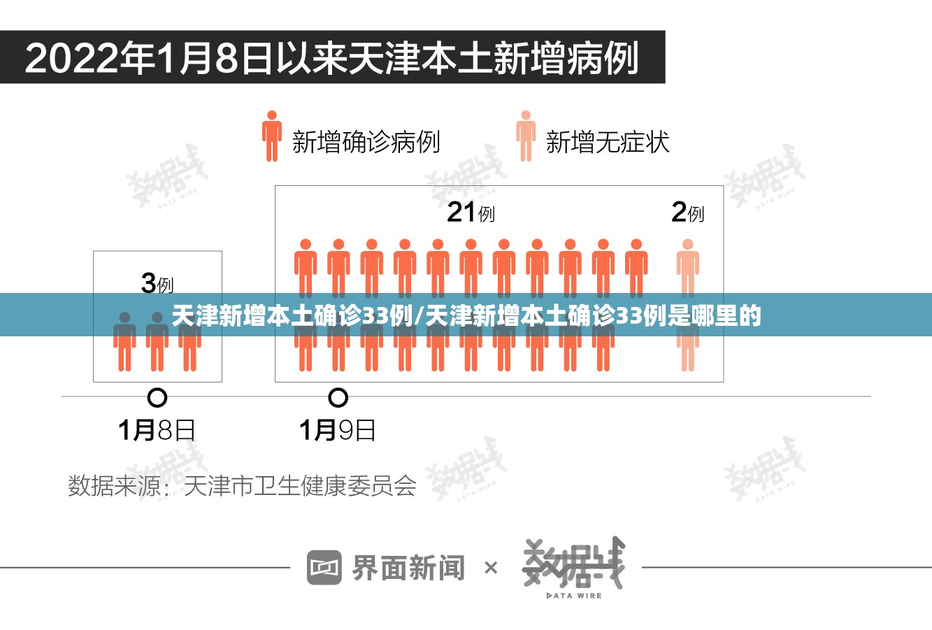 天津新增本土确诊33例/天津新增本土确诊33例是哪里的