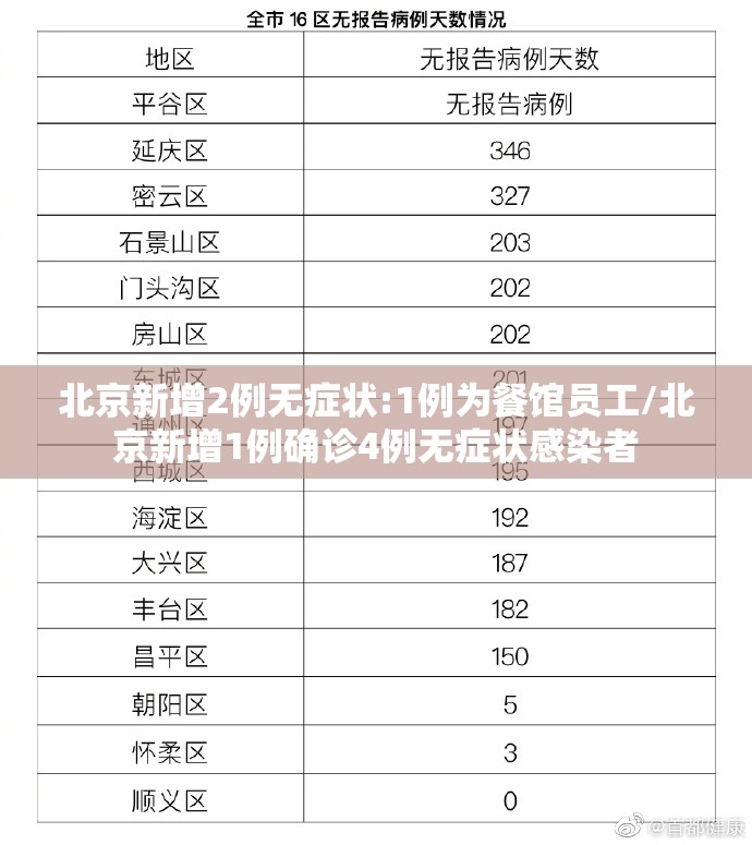 北京新增2例无症状:1例为餐馆员工/北京新增1例确诊4例无症状感染者 北京新增2例无症状:1例为餐馆员工/北京新增1例确诊4例无症状感染者