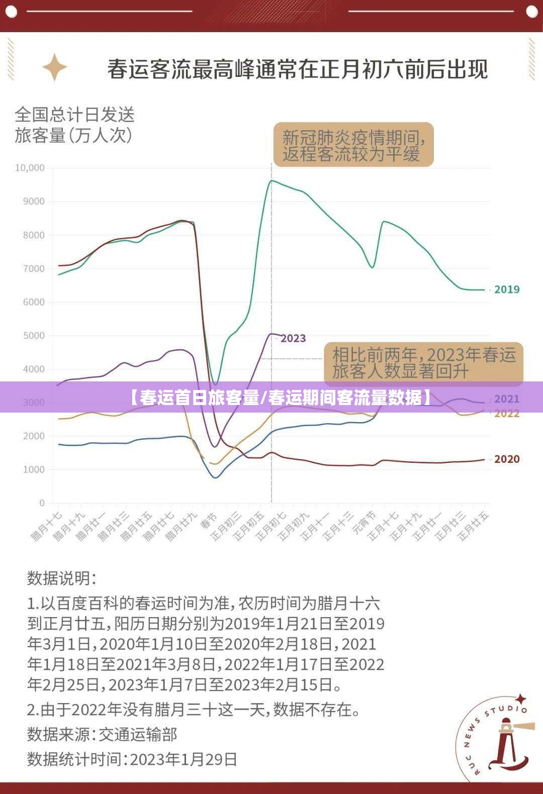 【春运首日旅客量/春运期间客流量数据】 【春运首日旅客量/春运期间客流量数据】