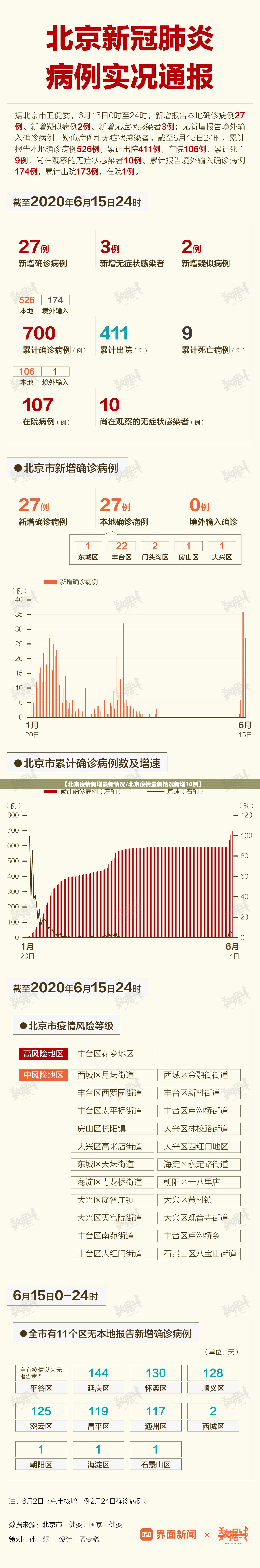 【北京疫情新增最新情况/北京疫情最新情况新增10例】