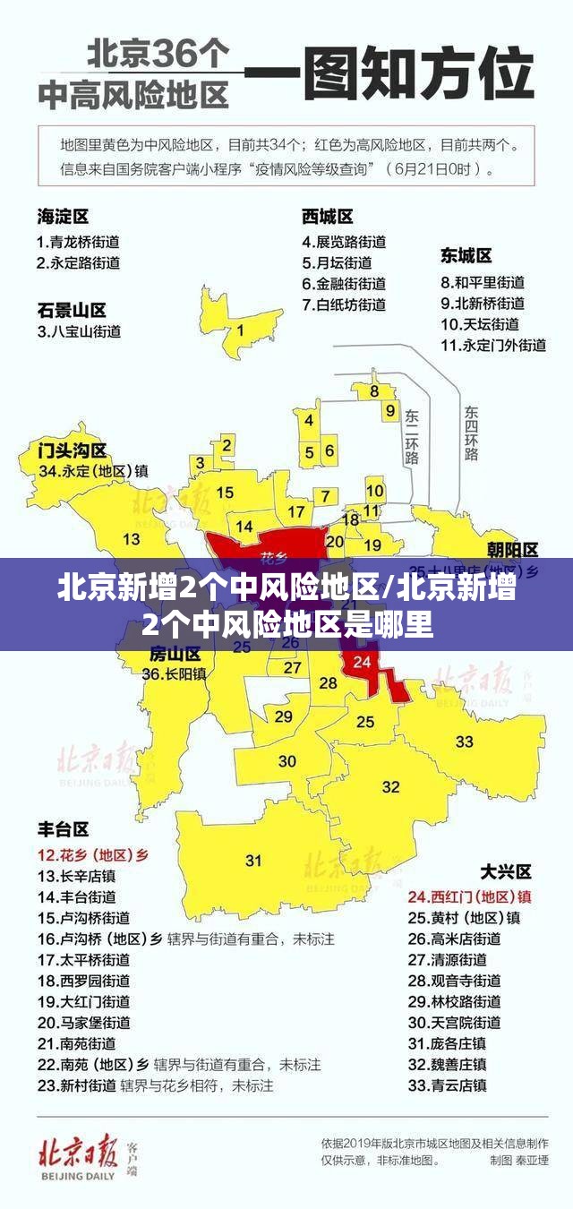 北京新增2个中风险地区/北京新增2个中风险地区是哪里