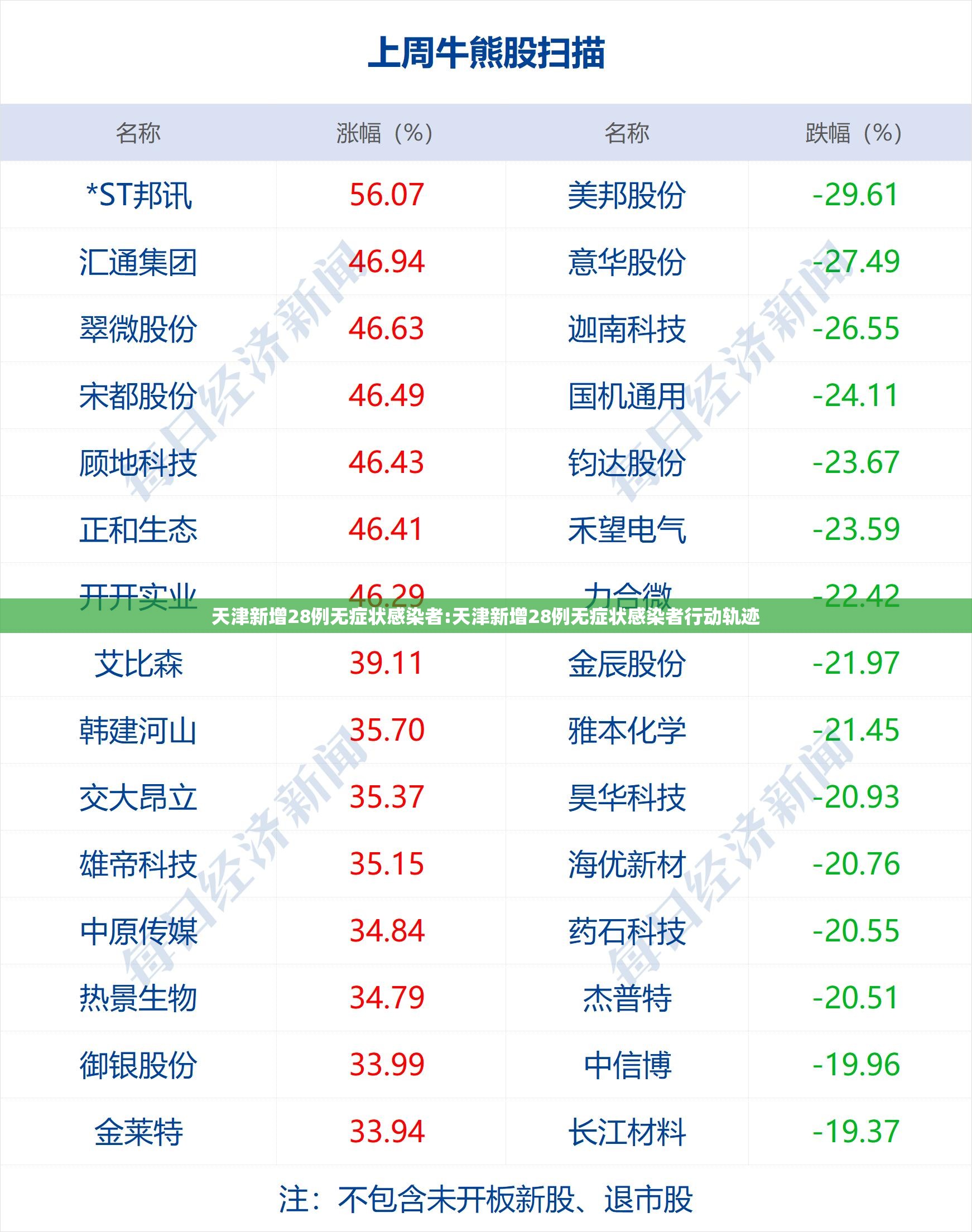天津新增28例无症状感染者:天津新增28例无症状感染者行动轨迹