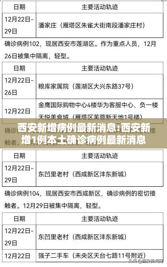 西安新增病例最新消息:西安新增1例本土确诊病例最新消息 西安新增病例最新消息:西安新增1例本土确诊病例最新消息