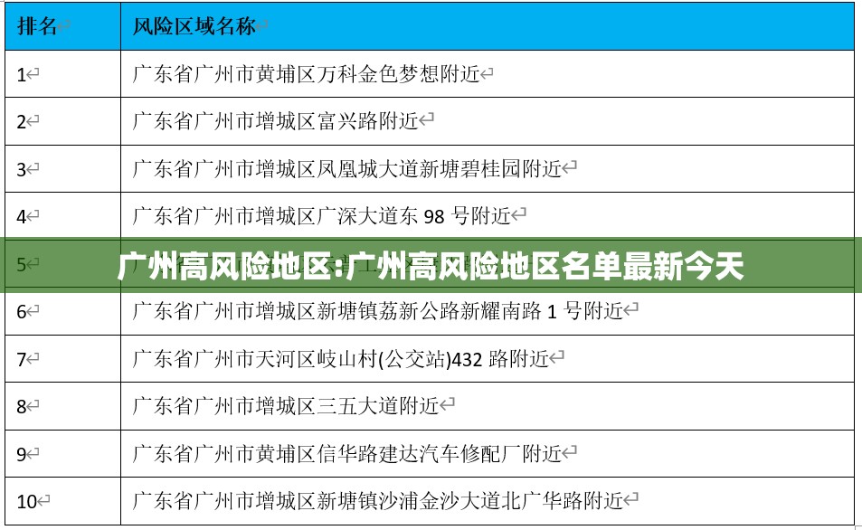 广州高风险地区:广州高风险地区名单最新今天