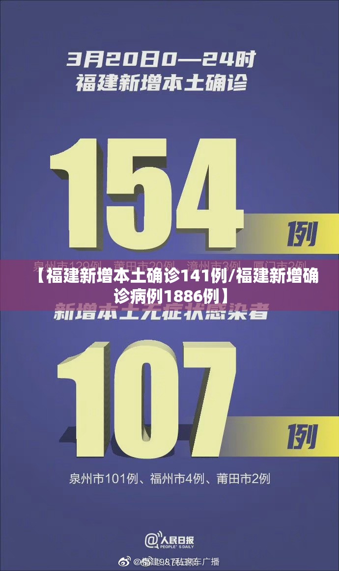 【福建新增本土确诊141例/福建新增确诊病例1886例】 【福建新增本土确诊141例/福建新增确诊病例1886例】