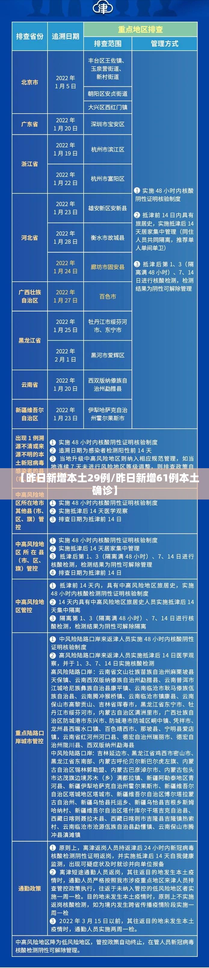 【昨日新增本土29例/昨日新增61例本土确诊】