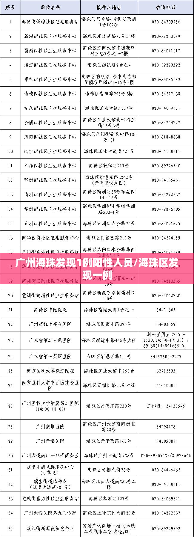 广州海珠发现1例阳性人员/海珠区发现一例