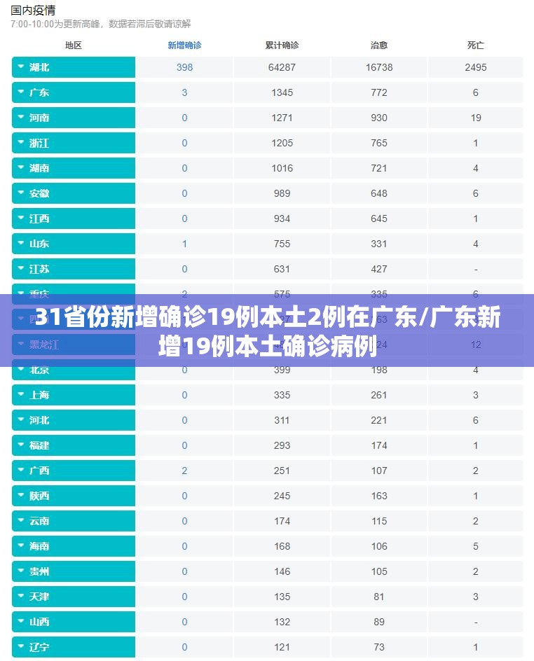 31省份新增确诊19例本土2例在广东/广东新增19例本土确诊病例