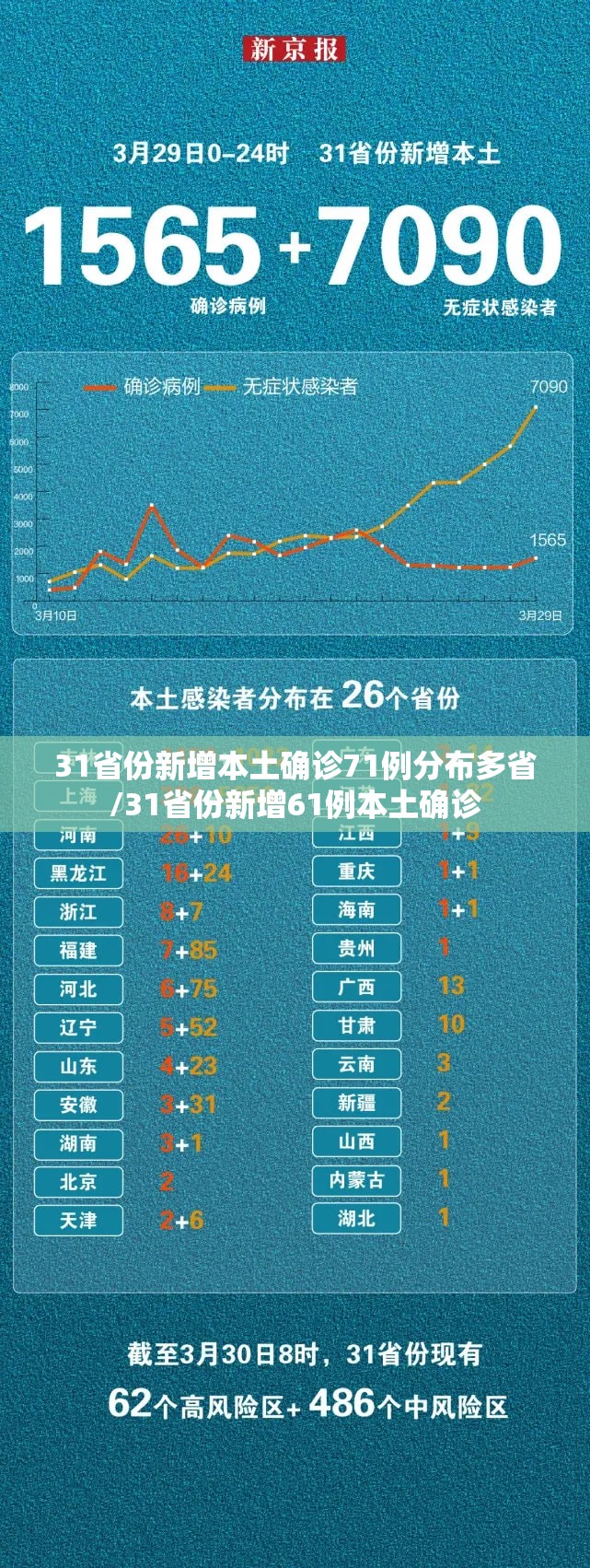 31省份新增本土确诊71例分布多省/31省份新增61例本土确诊